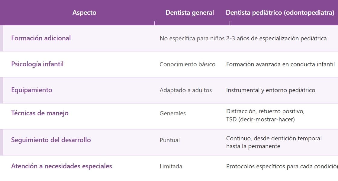 tabla comparativa dentista pediatrico dentista general