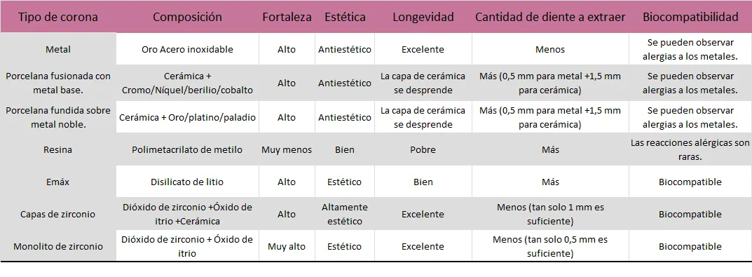 tipos de coronas dentales